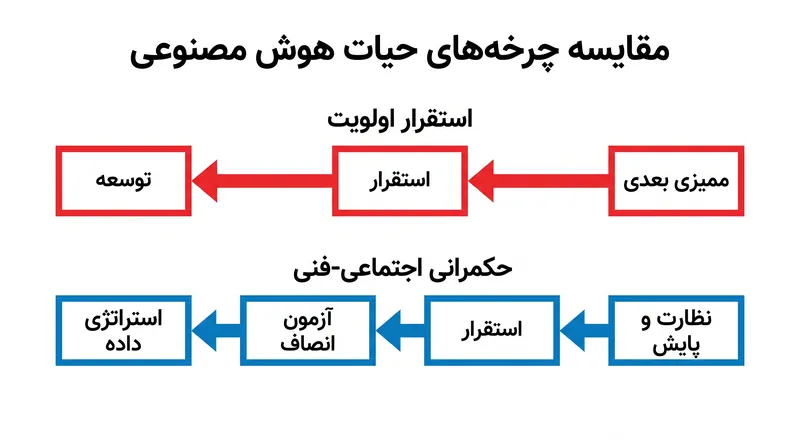 حکمرانی اجتماعی-فنی نیازمند مداخلات در طول چرخه حیات هوش مصنوعی است، به جای برخورد با اخلاق به عنوان وصله‌ای پس از استقرار.