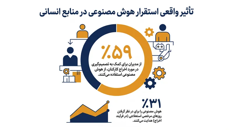یک نظرسنجی در سال ۲۰۲۶ اتکای فزاینده به الگوریتم‌های هوش مصنوعی برای تصمیمات مهم سازمانی را نشان می‌دهد.
