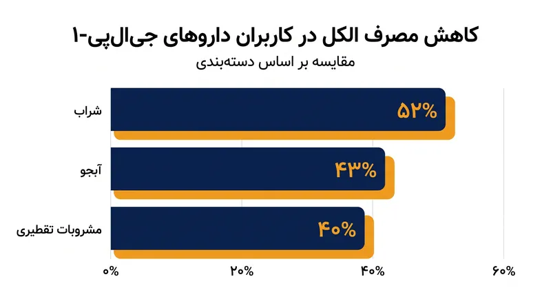 مصرف‌کنندگان شراب بیشترین احتمال را برای کاهش مصرف الکل پس از شروع داروهای جی‌ال‌پی-۱ دارند.