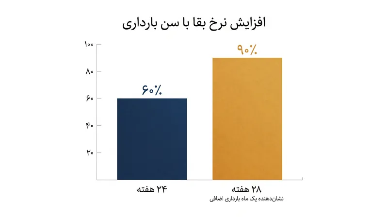 دادن تنها یک ماه بارداری اضافی به نوزاد ۲۴ هفته‌ای می‌تواند شانس بقای او را به طور چشمگیری افزایش دهد.
