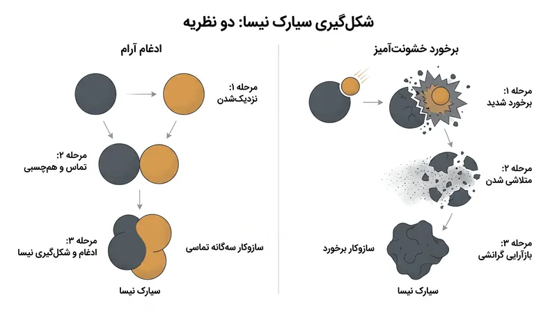 ستاره‌شناسان در حال بحث هستند که آیا نیسا از ادغام آرام سه جرم شکل گرفته یا از یک برخورد خشونت‌آمیز.