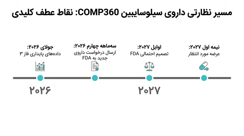 جدول زمانی نظارتی مورد انتظار برای COMP360 پس از تکمیل آزمایش‌های فاز ۳.