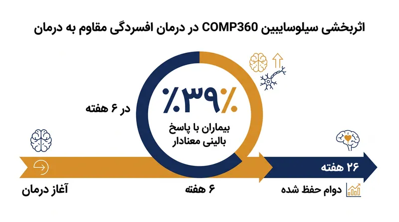 داده‌های فاز ۳ نشان داد که ۳۹٪ از بیماران به پاسخ بالینی معناداری دست یافتند که به طور متوسط شش ماه دوام داشت.