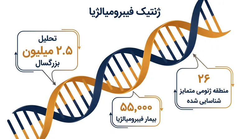 مطالعه مجله نیچر مدیسین بزرگترین تحلیل ژنتیکی فیبرومیالژیا تا امروز را نشان می‌دهد.