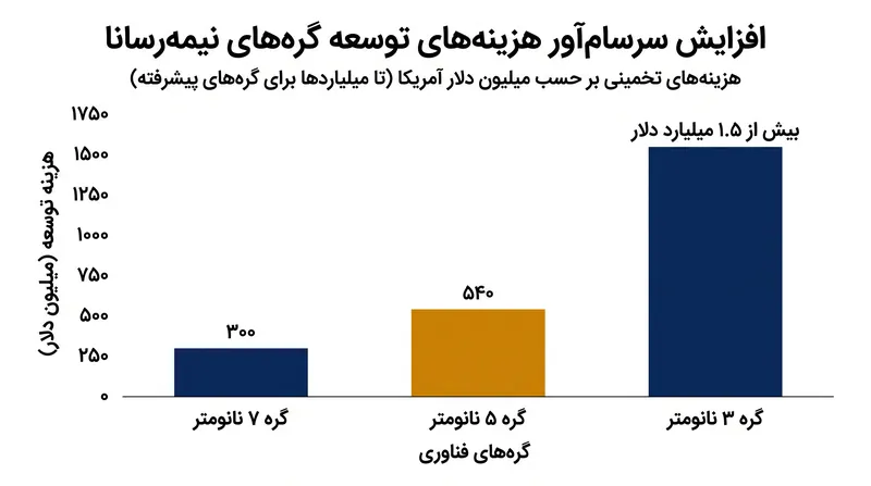 هزینه سرسام‌آور توسعه گره‌های پیشرفته، سازندگان تراشه را مجبور می‌کند به استفاده از اتوماسیون هوش مصنوعی روی آورند.