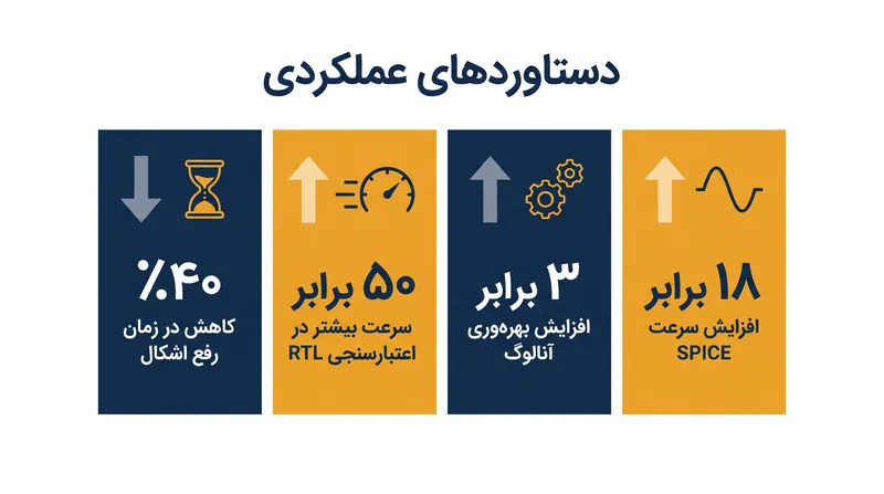 آزمایش‌های اولیه معیار، افزایش‌های عظیم بهره‌وری را در سراسر چرخه عمر طراحی تراشه نشان می‌دهد.