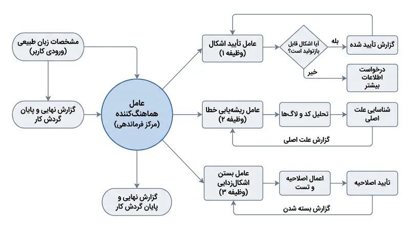 چگونگی تجزیه نیت طراحی سطح بالا به وظایف مهندسی خودکار توسط هوش مصنوعی عاملیت‌محور.