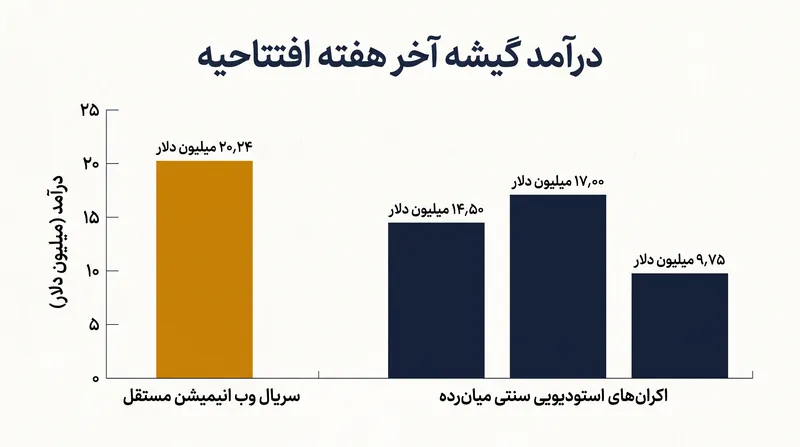 سریال‌های وب مستقل اکنون مستقیماً در گیشه با استودیوهای قدیمی هالیوود رقابت می‌کنند.
