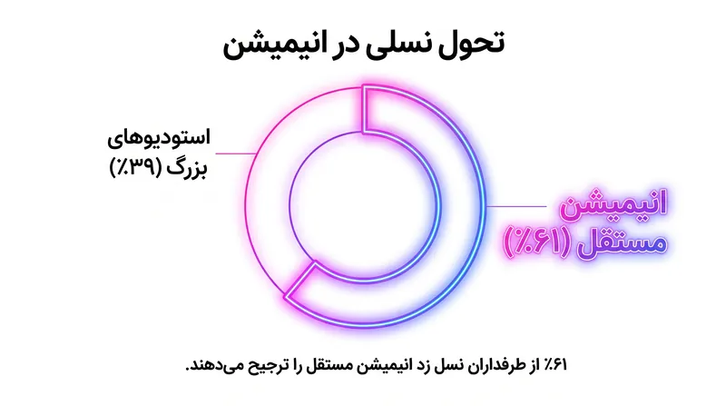 گزارش یوتیوب در سال ۲۰۲۶ نشان داد که ترجیح شدیدی برای سازندگان مستقل در میان جمعیت‌های جوان‌تر وجود دارد.