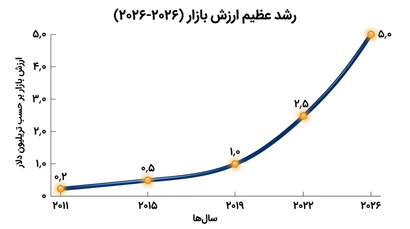 ارزش بازار اپل در طول ۱۵ سال مدیریت تیم کوک، از حدود ۳۵۰ میلیارد دلار به بیش از ۴.۵ تریلیون دلار افزایش یافت.
