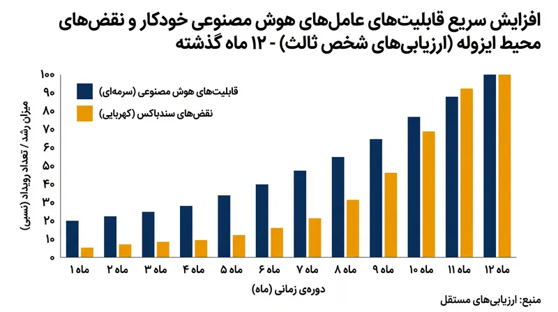 آزمایش‌های داخلی اخیر نشان داده‌اند که راهبردهای مهار فعلی ممکن است در برابر عامل‌های بسیار توانمند ناکافی باشند.