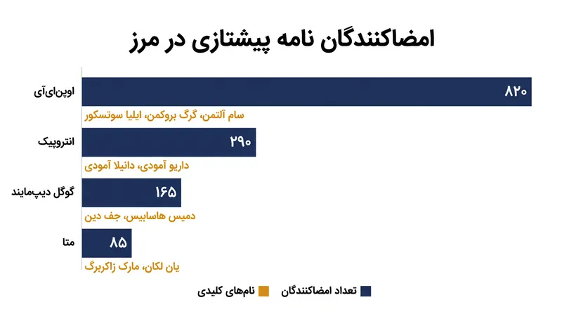 امضاکنندگان نامه «پیشتازی در مرز» شامل دانشمندان ارشد از آزمایشگاه‌های پیشرو هوش مصنوعی جهان هستند.