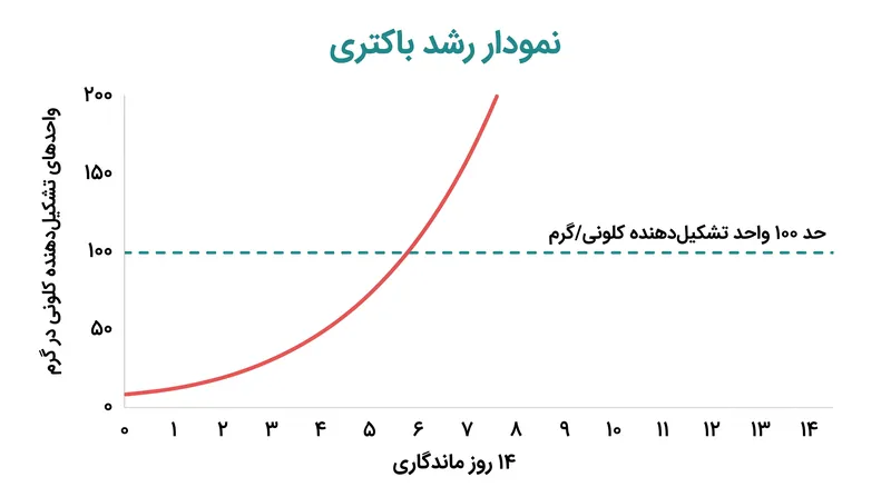 آزمون چالش بررسی می‌کند که آیا رشد باکتری قبل از انقضای محصول، از حد سختگیرانه ۱۰۰ واحد تشکیل‌دهنده کلونی در گرم فراتر می‌رود یا خیر.