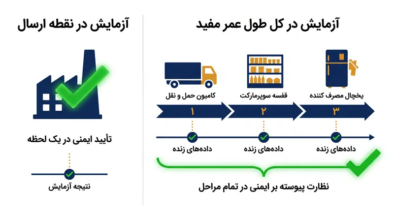 تحول نظارتی، تأیید ایمنی را از یک لحظه واحد به یک بازه زمانی مستمر تغییر می‌دهد.