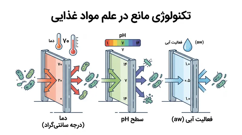 دانشمندان مواد غذایی از تکنولوژی مانع برای ایجاد موانع میکروسکوپی استفاده می‌کنند که از بقای باکتری‌ها جلوگیری می‌کند.
