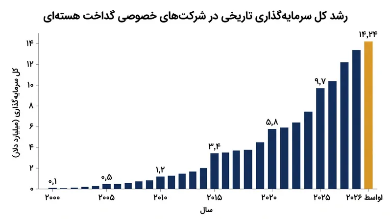کل سرمایه‌گذاری تاریخی در شرکت‌های خصوصی گداخت هسته‌ای از ۱۴ میلیارد دلار فراتر رفته است.