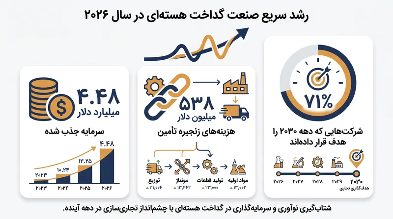 سرمایه‌گذاری خصوصی و هزینه‌های زنجیره تأمین در بخش گداخت هسته‌ای در سال ۲۰۲۶ به بالاترین حد خود رسید.