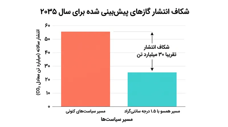 ارزیابی جهانی ۲۰۲۳ شکاف قابل توجهی را بین سیاست‌های کنونی و کاهش انتشار گازهای مورد نیاز برای محدود کردن گرمایش به ۱.۵ درجه سانتی‌گراد آشکار کرد.