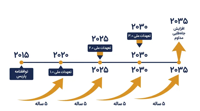 توافقنامه پاریس کشورها را ملزم می‌کند که هر پنج سال، اهداف اقلیمیِ به طور فزاینده‌ای جاه‌طلبانه‌تری را ارائه دهند.