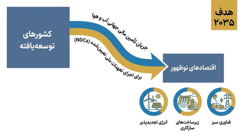 کشورهای در حال توسعه برای اجرای اهداف بلندپروازانه ۲٠۳۵ خود به تأمین مالی بین‌المللی قابل توجه آب و هوا نیاز دارند.