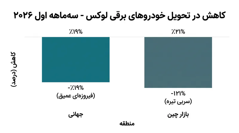 کاهش تقاضا در بازارهای کلیدی مانند چین، بازنگری در جدول‌های زمانی تهاجمی خودروهای برقی را ضروری ساخته است.