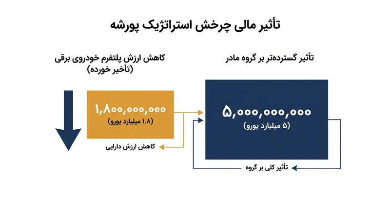 تأخیر در پلتفرم اس‌اس‌پی اسپرت (SSP Sport) منجر به کاهش ارزش مالی قابل توجه کوتاه‌مدت شده است.