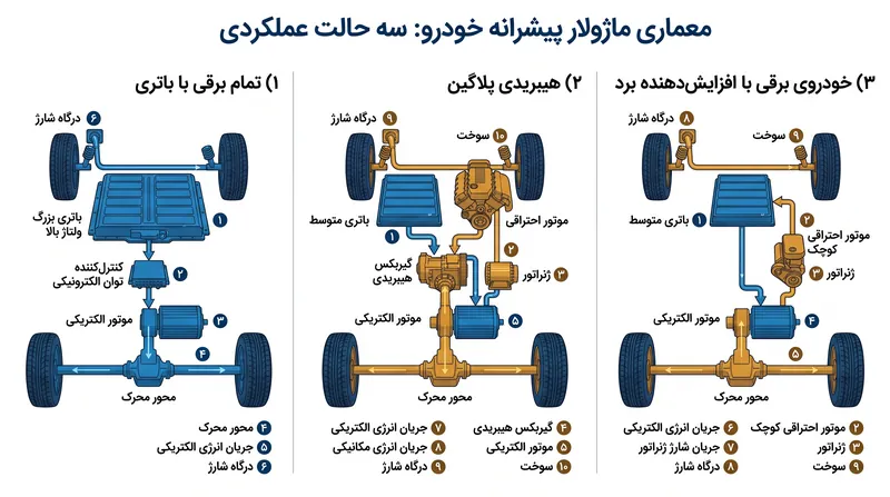 معماری ماژولار به یک پلتفرم واحد خودرو اجازه می‌دهد تا با مقررات متغیر جهانی آلایندگی سازگار شود.