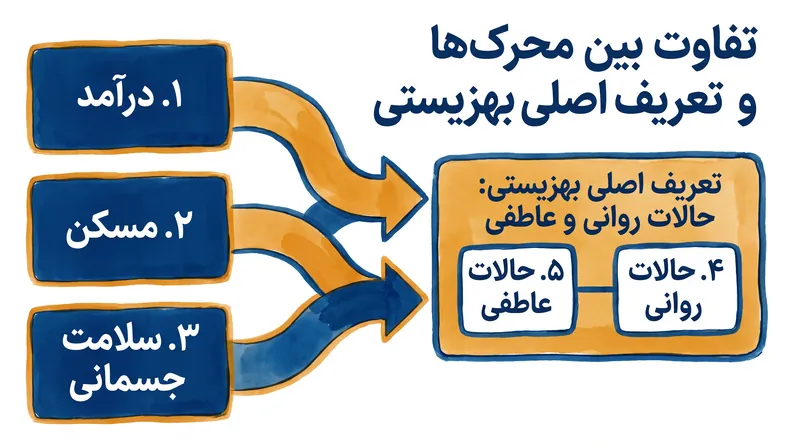 این مطالعه محرک‌های بیرونی، مانند مسکن و درآمد، را از وضعیت روانی درونی بهزیستی جدا می‌کند.