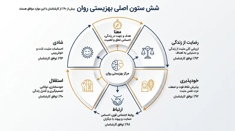بیش از ۹۰٪ از کارشناسان نظرسنجی شده موافقت کردند که این شش عامل برای سلامت روان مثبت ضروری هستند.