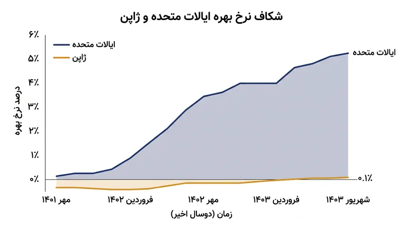 شکاف عظیم نرخ بهره بین ایالات متحده و ژاپن، عامل اصلی ضعف ین است.