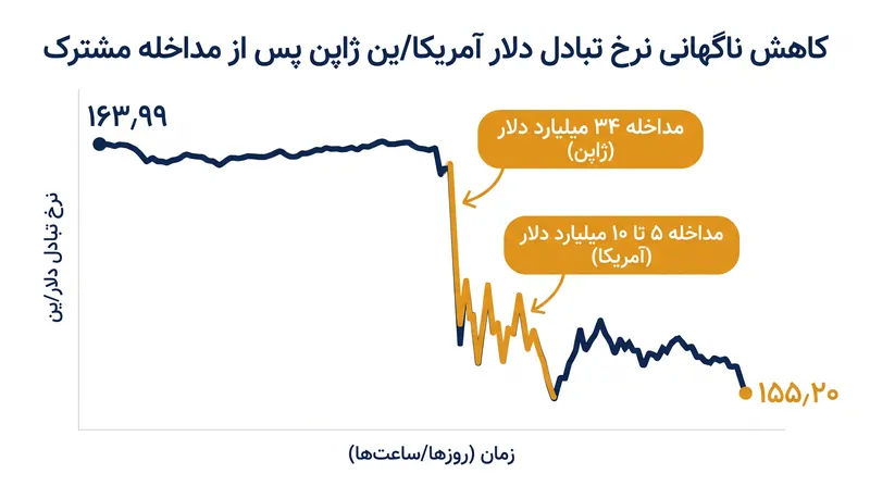 مداخله مشترک، کاهش ارزش ین در طول چند هفته را ظرف چند ساعت خنثی کرد.