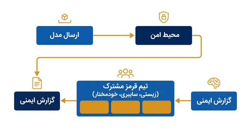 خط لوله ارزیابی یکپارچه که توسط مؤسسات ایمنی هوش مصنوعی ایالات متحده و بریتانیا ایجاد شده است.