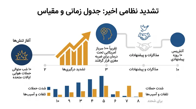 آمار کلیدی از تشدید نظامی مداوم بین ایالات متحده و ایران.