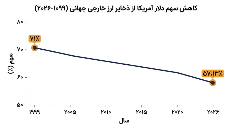 سهم دلار آمریکا از ذخایر جهانی طی ۲۵ سال گذشته کاهش آهسته و ساختاری را تجربه کرده است.