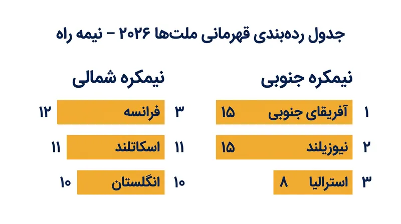 جدول رده‌بندی قهرمانی ملت‌ها در نیمه راه فصل ۲۰۲۶.