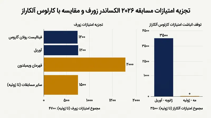 پیشروی‌های عمیق زورف در رولان گاروس و ویمبلدون، بخش اعظم امتیازات مسابقه ۲۰۲۶ او را تشکیل می‌دهند.