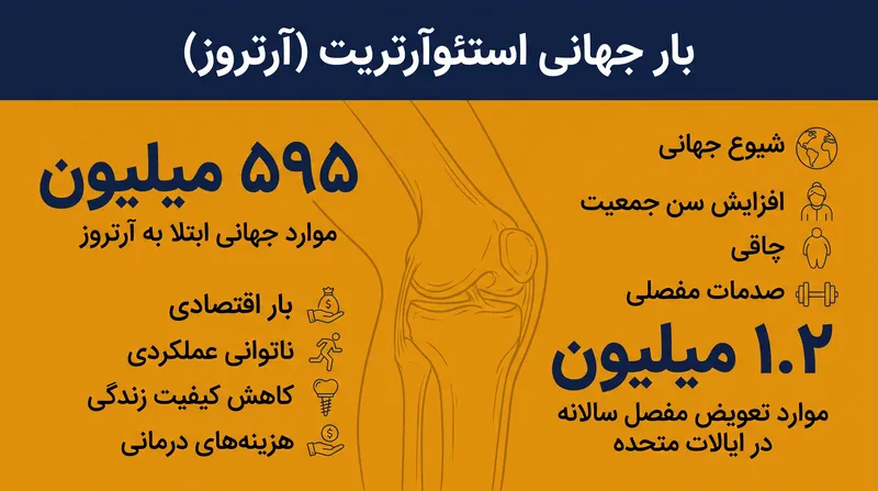 آرتروز عامل اصلی ناتوانی مفصلی در سراسر جهان است.