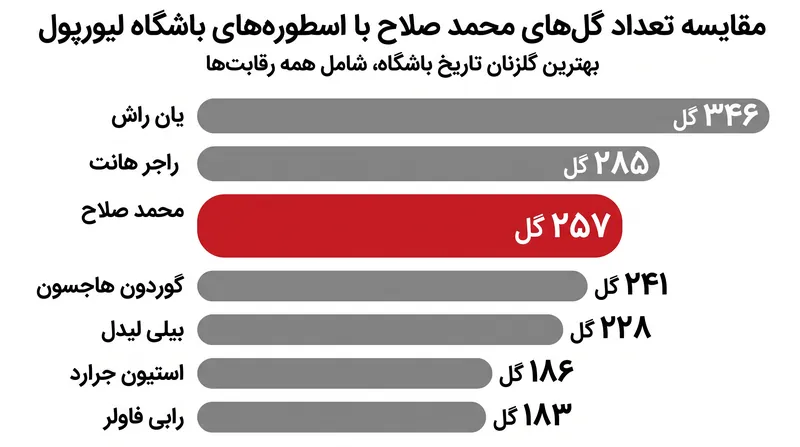صلاح در حالی آنفیلد را ترک می‌کند که یکی از پرگل‌ترین گلزنان تاریخ پربار لیورپول محسوب می‌شود.