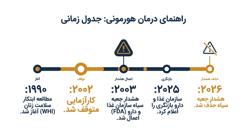 سفر ۲۲ ساله از وحشت اولیه ابتکار سلامت زنان تا بازنگری نظارتی سازمان غذا و دارو.