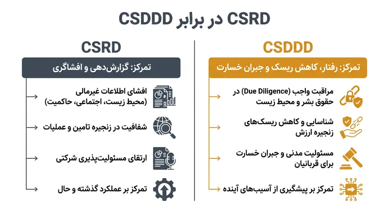 در حالی که مقررات قبلی بر شفافیت تمرکز داشتند، CSDDD الزامات رفتاری سختگیرانه‌ای را وضع می‌کند.