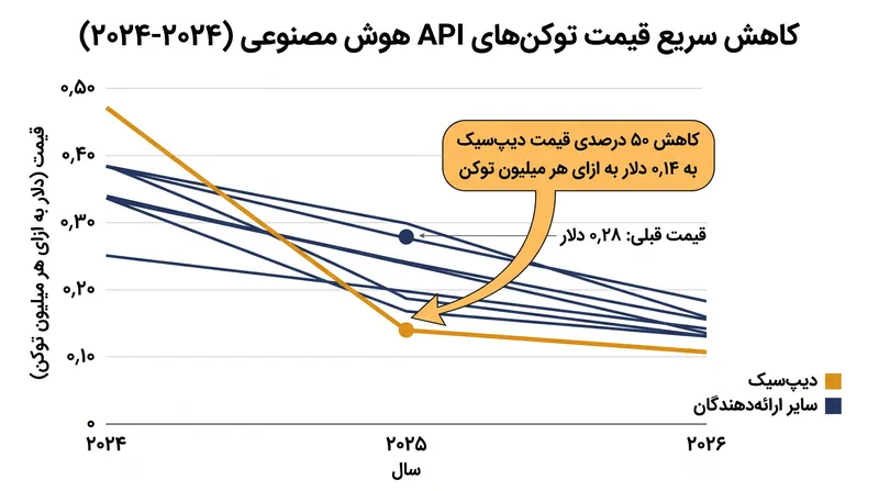 هزینه استنتاج هوش مصنوعی به شدت کاهش یافته است، در حالی که آزمایشگاه‌های چینی جنگ قیمت جهانی را تشدید می‌کنند.