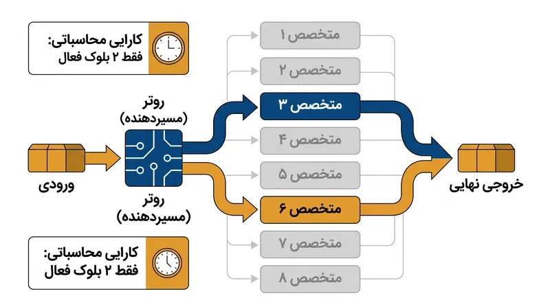 معماری ترکیب متخصصان (MoE) تنها کسری از پارامترهای مدل را به ازای هر درخواست فعال می‌کند و هزینه‌های محاسباتی را به شدت کاهش می‌دهد.