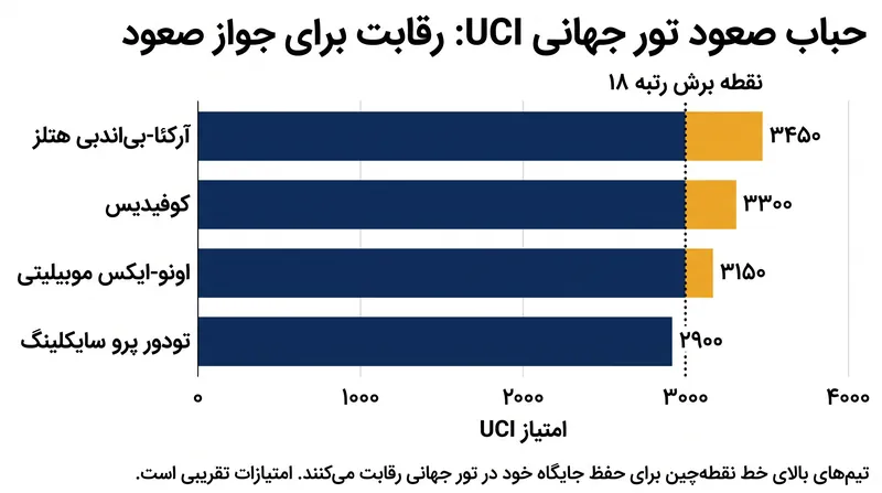 فاصله امتیازی بین پایین‌ترین تیم‌های تور جهانی و مدعیان برتر پرو تیم به طور قابل توجهی کاهش یافته است.