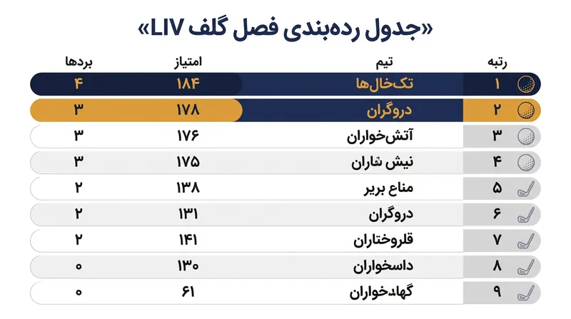 تیم ریپر در جدول رده‌بندی طول فصل، فاصله خود را با تیم فور ایسز به سه امتیاز کاهش داده است.