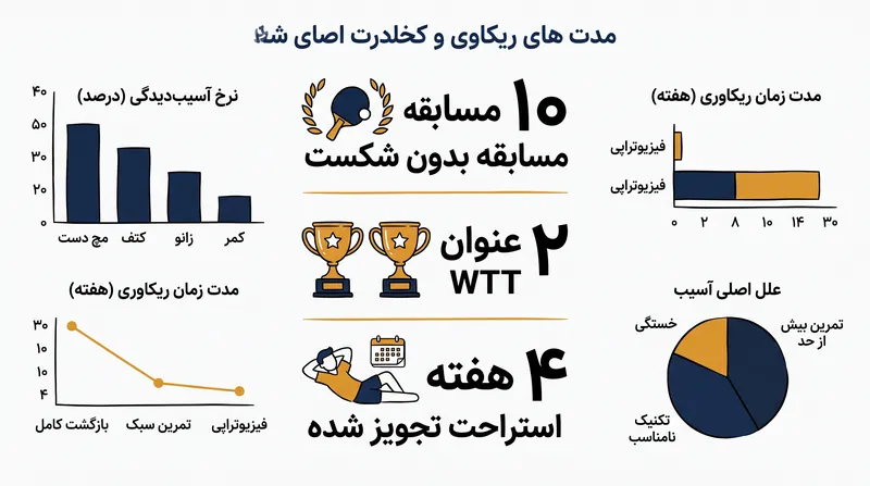 رکورد شکست‌ناپذیری ژو یولینگ در سال ۲۰۲۶ در تضاد با دوره‌های استراحت استراتژیک مورد نیاز سایر بازیکنان برتر است.