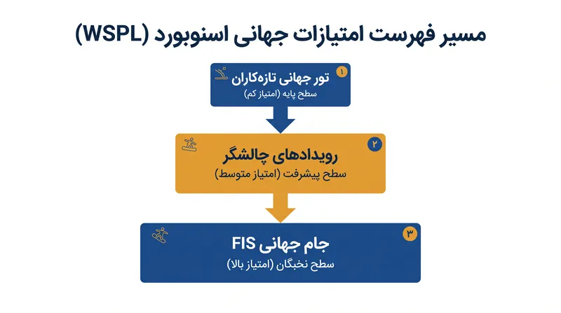 چگونگی تبدیل رتبه‌بندی جوانان به سیدبندی نخبگان جهانی.