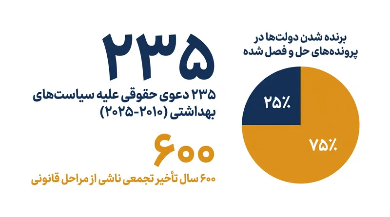 تحقیقات جهانی صدها چالش حقوقی علیه سیاست‌های بهداشتی را شناسایی کرد که منجر به قرن‌ها تأخیر تجمعی شد.