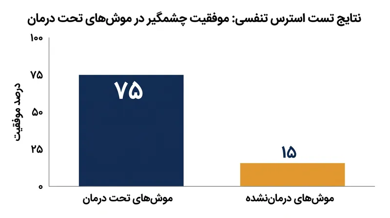 موش‌هایی که با نورون‌های انسانی مهندسی‌شده تحت درمان قرار گرفتند، نرخ موفقیت به طور قابل توجهی بالاتری در تست‌های استرس تنفسی نشان دادند.