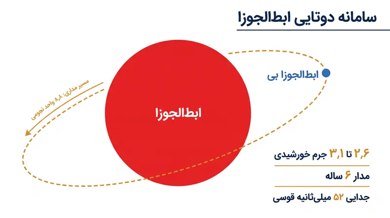 ستاره همراه در فاصله تخمینی ۸٫۸ واحد نجومی به دور ابط‌الجوزا مدار می‌زند.