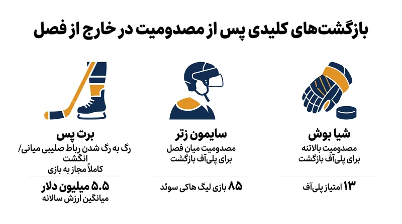 نگاهی به بازیکنان کلیدی که سلامتی کامل خود را در لیگ‌های جهانی هاکی بازیافته‌اند.